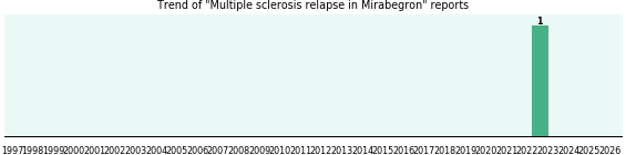 Could Mirabegron cause Multiple sclerosis relapse? Could Mirabegron cause Multiple sclerosis relapse?